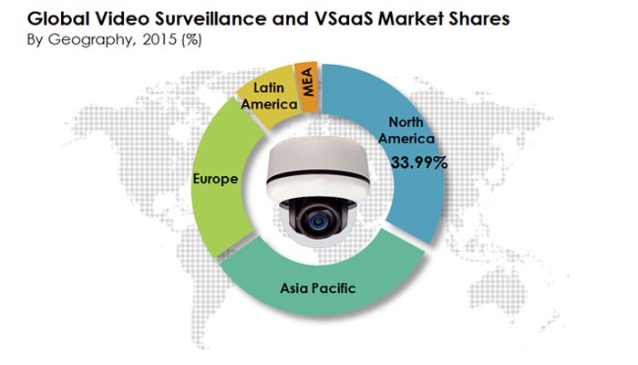 رشد 21 درصدی بازار فروش محصولات CCTV و VSaaS تا سال 2020