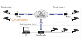 آموزش نصب و راه اندازی دوربین مداربسته تحت VPN (قسمت اول)